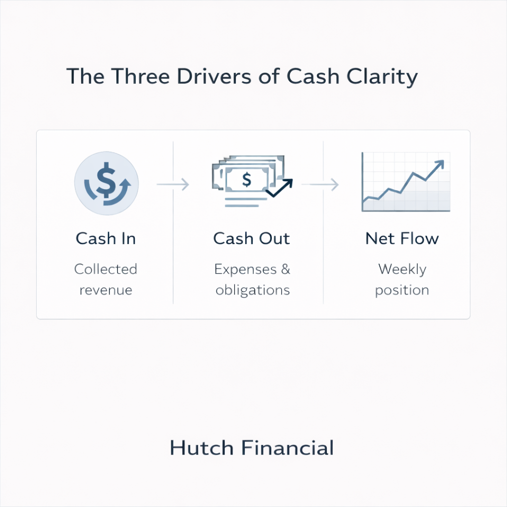 13-week cash flow framework infographic highlighting cash in, cash out, and net flow for improved financial visibility